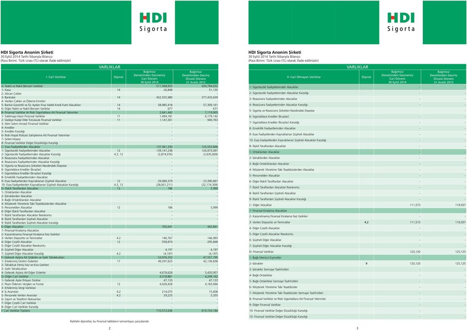 57,309,161 6- Diğer Nakit ve Nakit Benzeri Varlıklar 14 677 677 B- Finansal Varlıklar ile Riski Sigortalılara Ait Finansal Yatırımlar 2,641,442 7,119,905 1- Satılmaya Hazır Finansal Varlıklar 11