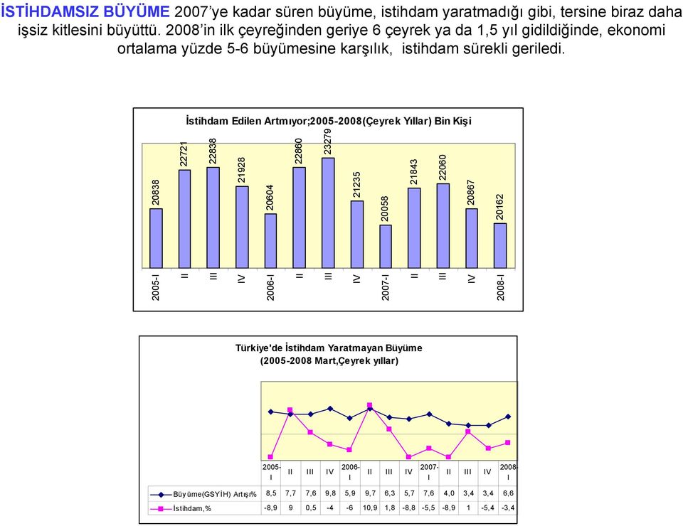 İstihdam Edilen Artmıyor;2005-2008(Çeyrek Yıllar) Bin Kişi 2005-I II III IV 2006-I II III IV 2007-I II III IV 2008-I 20838 22721 22838 21928 20604 22860 23279 21235 20058 21843