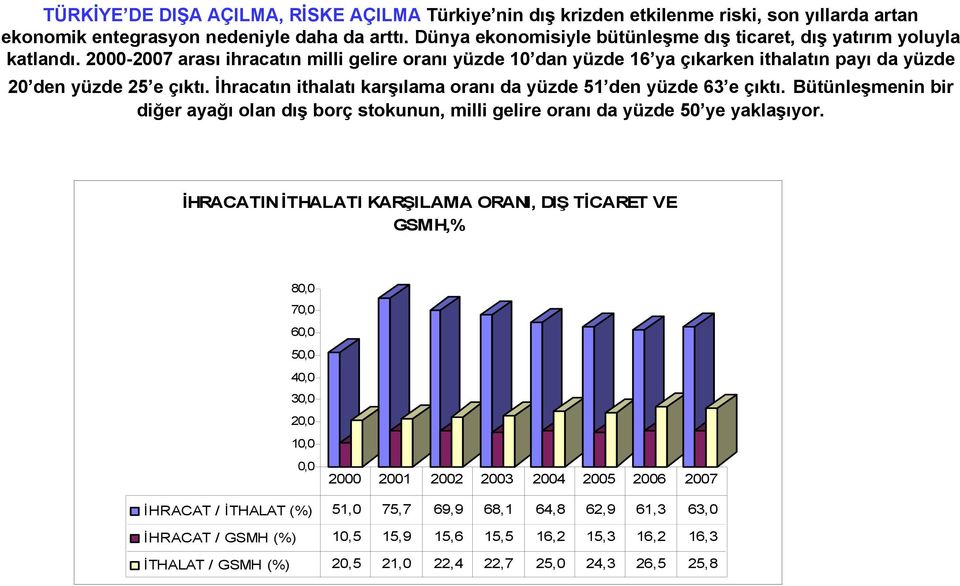 İhracatın ithalatı karşılama oranı da yüzde 51 den yüzde 63 e çıktı. Bütünleşmenin bir diğer ayağı olan dış borç stokunun, milli gelire oranı da yüzde 50 ye yaklaşıyor.