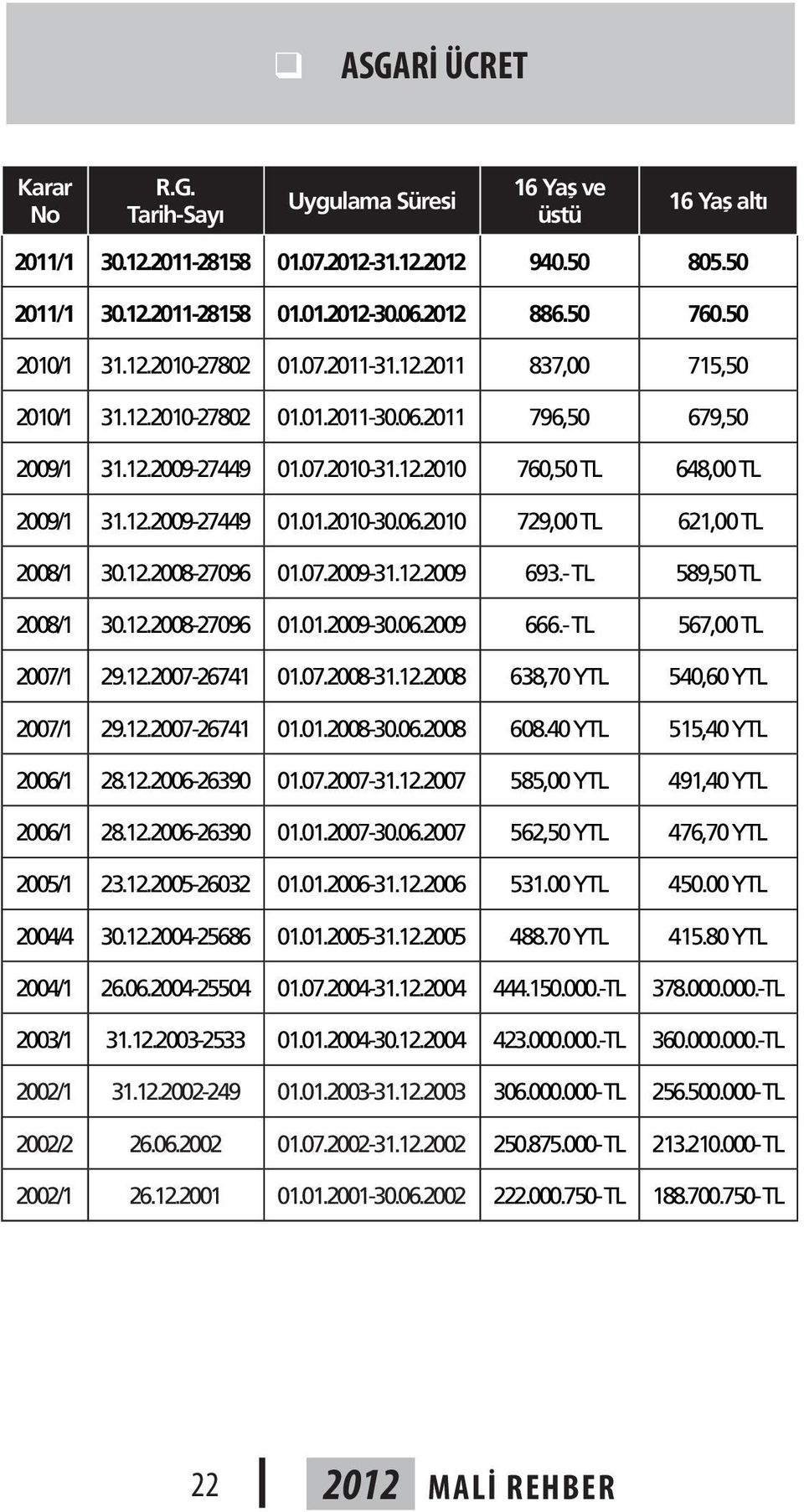 12.2009-27449 01.01.2010-30.06.2010 729,00 TL 621,00 TL 2008/1 30.12.2008-27096 01.07.2009-31.12.2009 693.- TL 589,50 TL 2008/1 30.12.2008-27096 01.01.2009-30.06.2009 666.- TL 567,00 TL 2007/1 29.12.2007-26741 01.