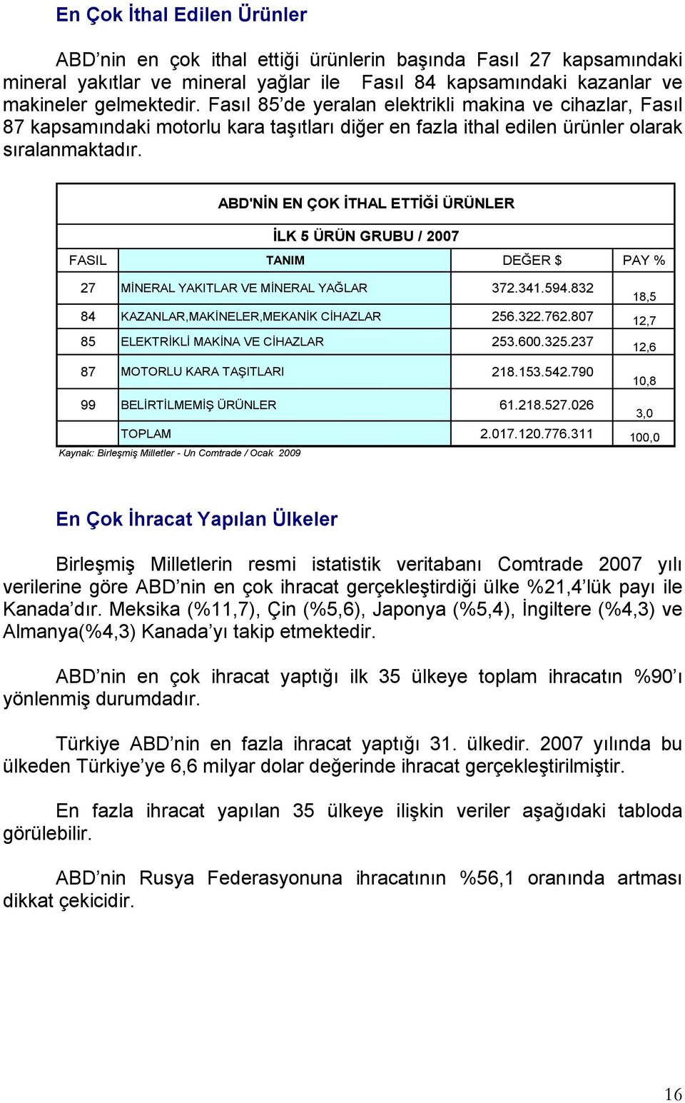 ABD'NİN EN ÇOK İTHAL ETTİĞİ ÜRÜNLER İLK 5 ÜRÜN GRUBU / 2007 FASIL TANIM DEĞER $ PAY % 27 MİNERAL YAKITLAR VE MİNERAL YAĞLAR 372.341.594.832 18,5 84 KAZANLAR,MAKİNELER,MEKANİK CİHAZLAR 256.322.762.