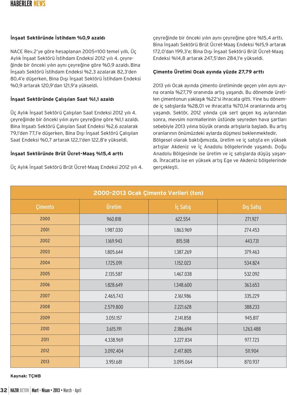 Bina İnşaatı Sektörü İstihdam Endeksi %2,3 azalarak 82,3 den 80,4 e düşerken, Bina Dışı İnşaat Sektörü İstihdam Endeksi %0,9 artarak 120,9 dan 121,9 a yükseldi.