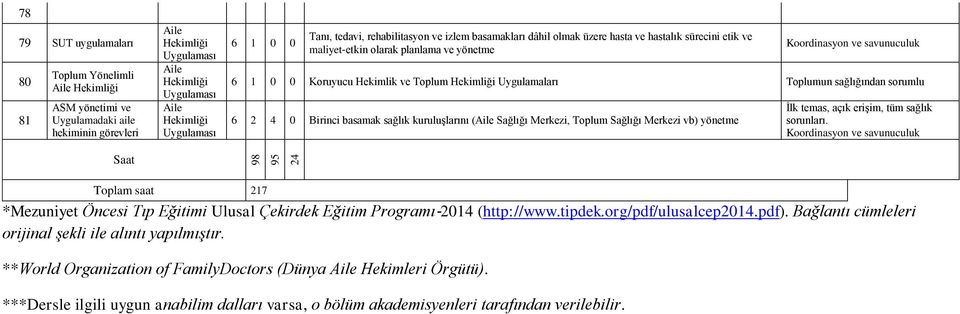 vb) yönetme Saat 98 95 24 Toplam saat 217 *Mezuniyet Öncesi Tıp Eğitimi Ulusal Çekirdek Eğitim Programı 2014 (http://www.tipdek.org/pdf/ulusalcep2014.pdf).