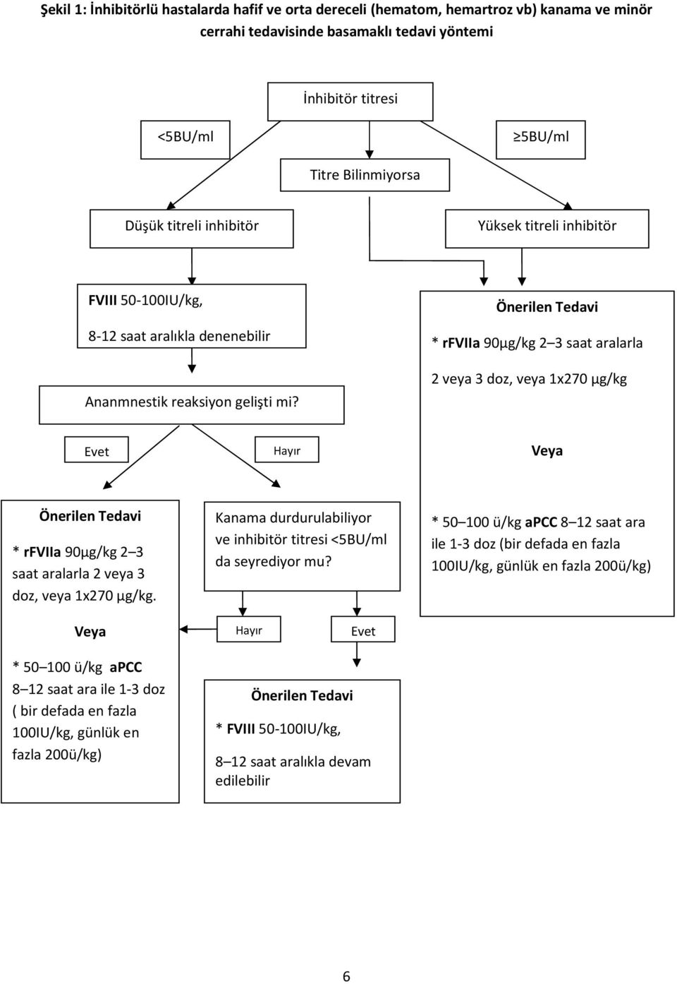 Önerilen Tedavi * rfviia 90µg/kg 2 3 saat aralarla 2 veya 3 doz, veya 1x270 µg/kg Evet Hayır Veya Önerilen Tedavi * rfviia 90µg/kg 2 3 saat aralarla 2 veya 3 doz, veya 1x270 µg/kg.