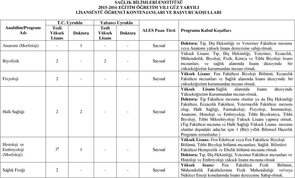 Uyruklu Tezli Yüksek Doktora Lisans Yabancı Uyruklu Tezli Yüksek Doktora Lisans ALES Puan Türü Anatomi (Morfoloji) - 1 - - Sayısal Biyofizik 2-2 - Sayısal Fizyoloji 2 - - - Sayısal Halk Sağlığı 2 2 -