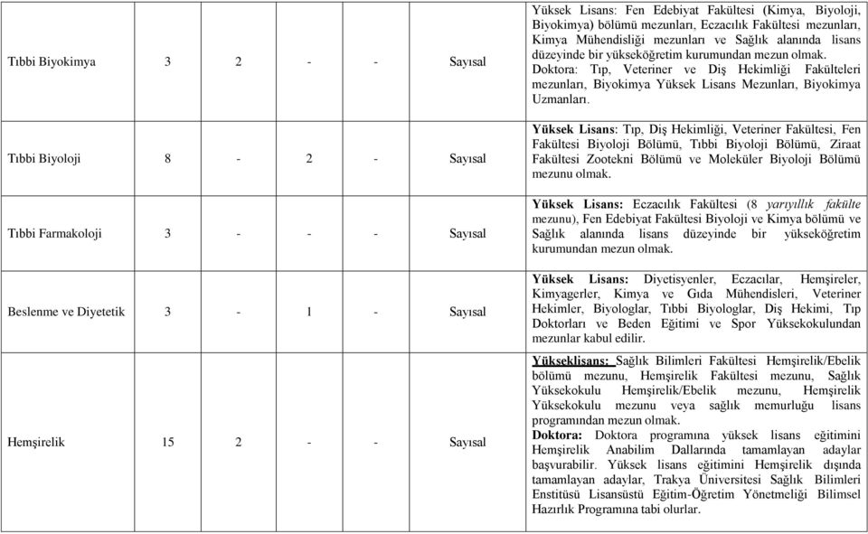 Doktora: Tıp, Veteriner ve Diş Hekimliği Fakülteleri mezunları, Biyokimya Yüksek Lisans Mezunları, Biyokimya Uzmanları.