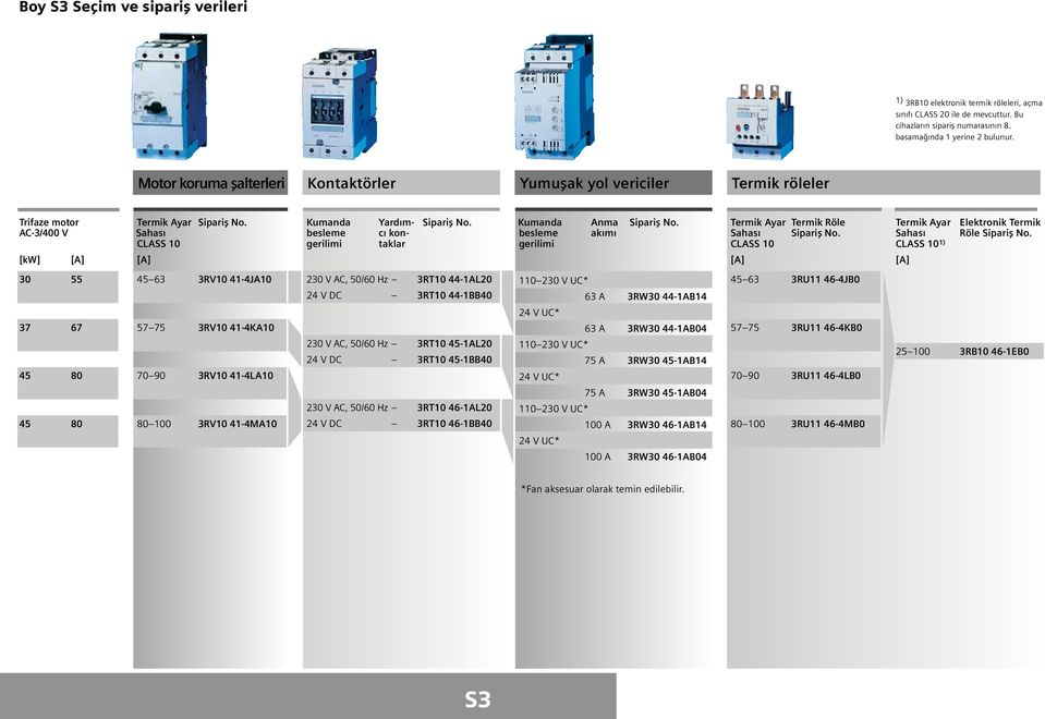 akımı gerilimi Termik Ayar Termik Röle Sahası CLASS 0 Termik Ayar Elektronik Termik Sahası Röle CLASS 0 ) 0 80 80 RV0 -JA0 RV0 -KA0 0 90 RV0 -LA0 80 00 RV0 -MA0 0 V AC, 0/0 Hz RT0 -AL0 V DC RT0 -BB0