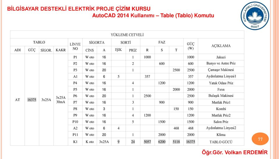 Çamaşır Makinesi A1 W oto 6 5 357 357 Aydınlatma Linyesi1 P4 W oto 16 4 1200 1200 Yatak Odası Priz P5 W oto 16 1 2000 2000 Fırın P6 W oto 20 1 2500 2500 Bulaşık Makinesi P7 W