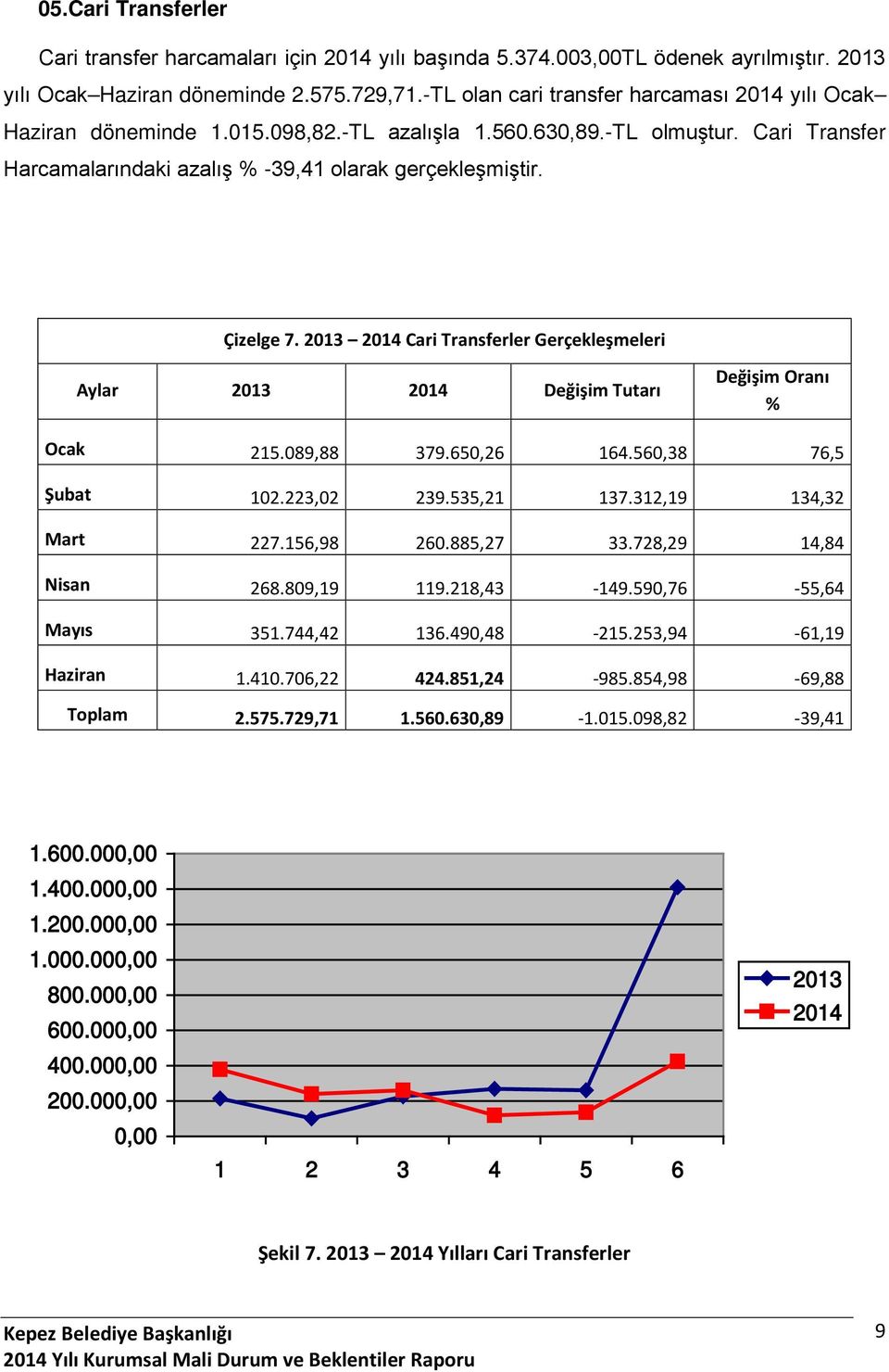 Cari Transferler Gerçekleşmeleri Aylar Değişim Tutarı Değişim Oranı % Ocak 215.089,88 379.650,26 164.560,38 76,5 Şubat 102.223,02 239.535,21 137.312,19 134,32 Mart 227.156,98 260.885,27 33.