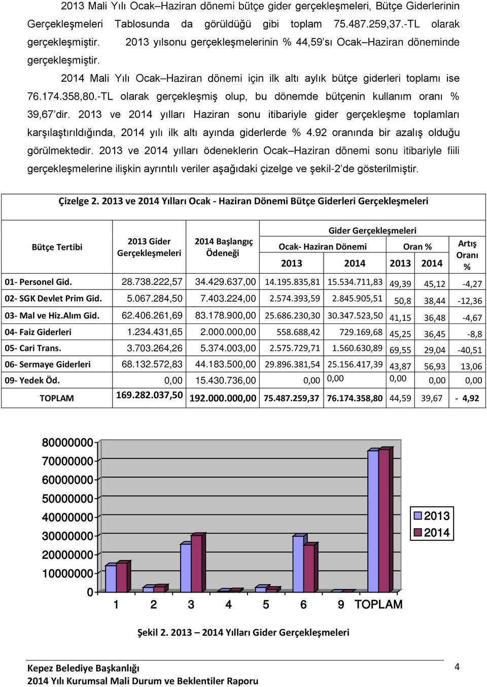 -TL olarak gerçekleşmiş olup, bu dönemde bütçenin kullanım oranı % 39,67 dir. ve yılları Haziran sonu itibariyle gider gerçekleşme toplamları karşılaştırıldığında, yılı ilk altı ayında giderlerde % 4.