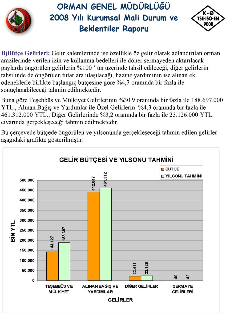 fazla ile sonuçlanabileceği tahmin edilmektedir. Buna göre Teşebbüs ve Mülkiyet Gelirlerinin %30,9 oranında bir fazla ile 188.697.000 YTL.