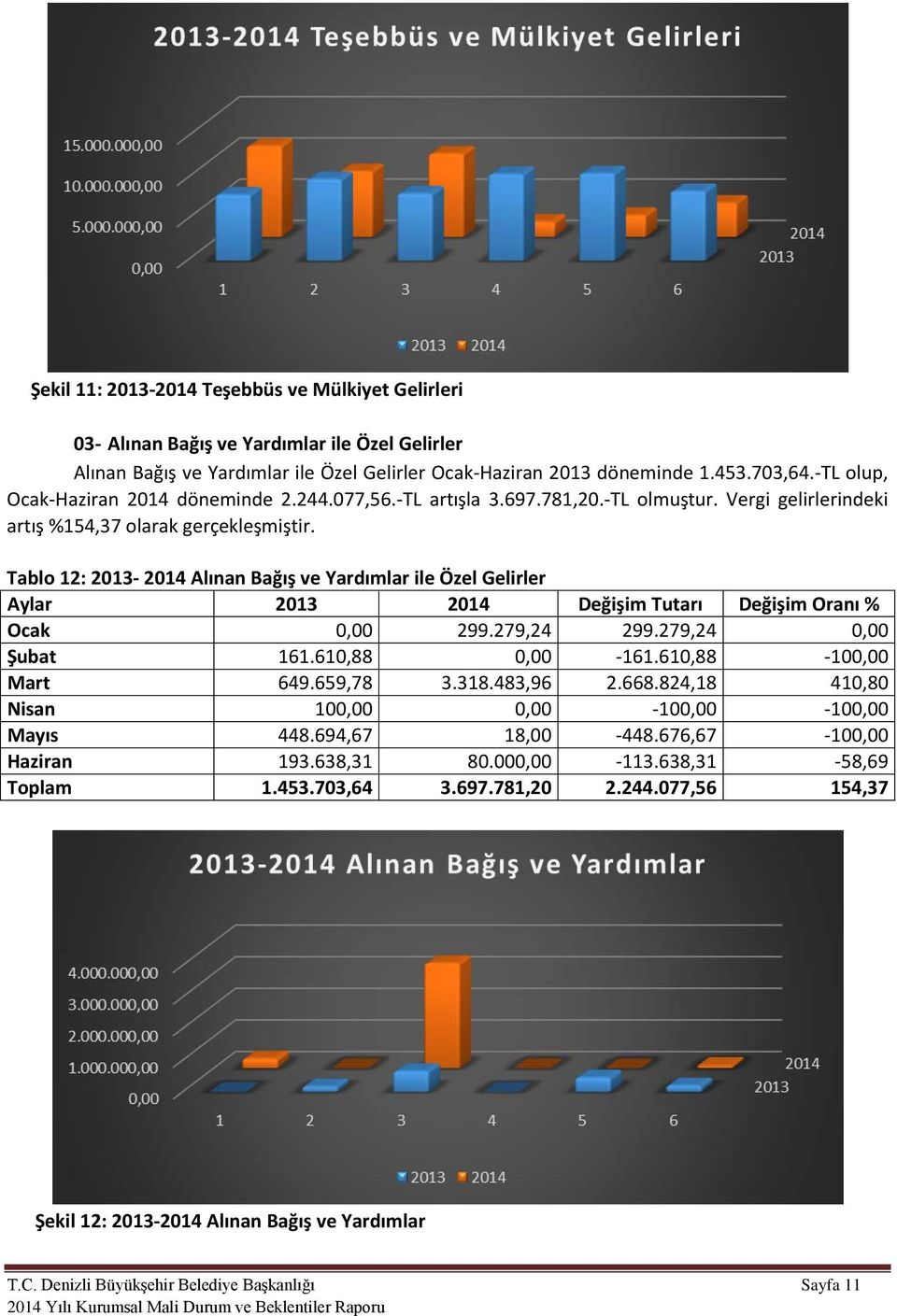 Tablo 12: 2013-2014 Alınan Bağış ve Yardımlar ile Özel Gelirler Aylar 2013 2014 Değişim Tutarı Değişim Oranı % Ocak 0,00 299.279,24 299.279,24 0,00 Şubat 161.610,88 0,00-161.610,88-100,00 Mart 649.