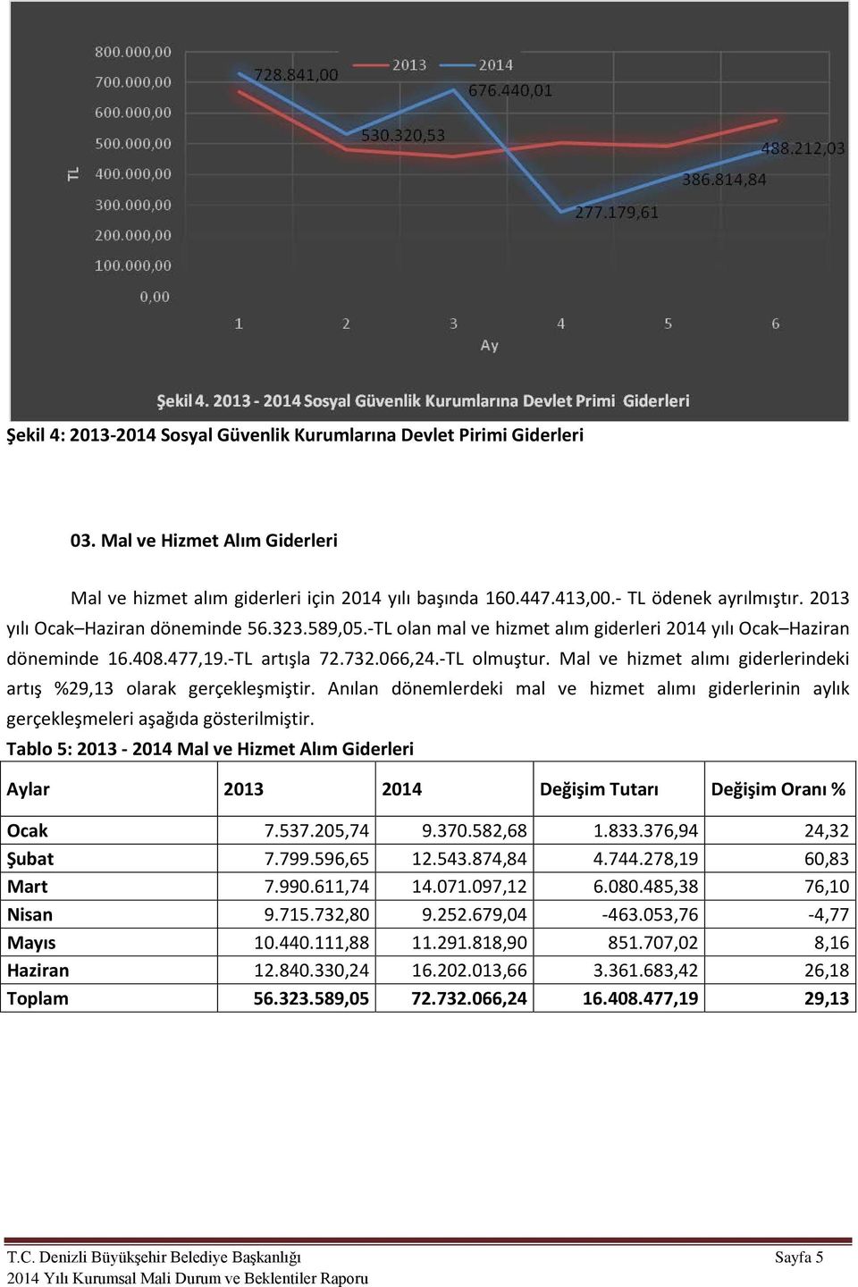 Mal ve hizmet alımı giderlerindeki artış %29,13 olarak gerçekleşmiştir. Anılan dönemlerdeki mal ve hizmet alımı giderlerinin aylık gerçekleşmeleri aşağıda gösterilmiştir.