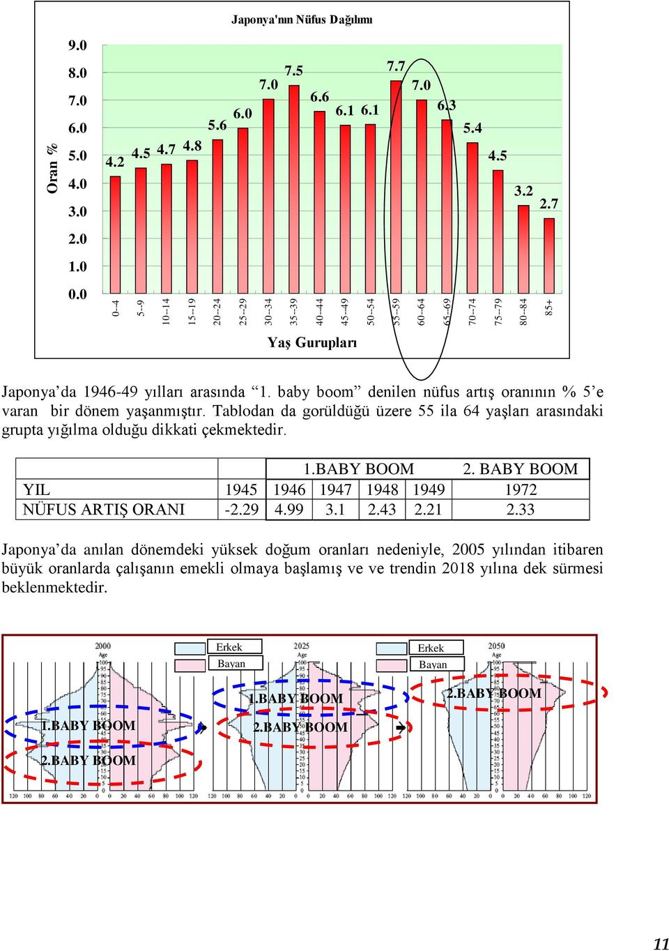 baby boom denilen nüfus artış oranının % 5 e varan bir dönem yaşanmıştır. Tablodan da gorüldüğü üzere 55 ila 64 yaşları arasındaki grupta yığılma olduğu dikkati çekmektedir. 1.BABY BOOM 2.