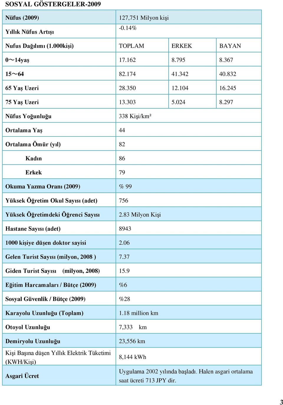 297 Nüfus Yoğunluğu 338 Kişi/km² Ortalama Yaş 44 Ortalama Ömür (yıl) 82 Kadın 86 Erkek 79 Okuma Yazma Oranı (2009) % 99 Yüksek Öğretim Okul Sayısı (adet) 756 Yüksek Öğretimdeki Öğrenci Sayısı 2.