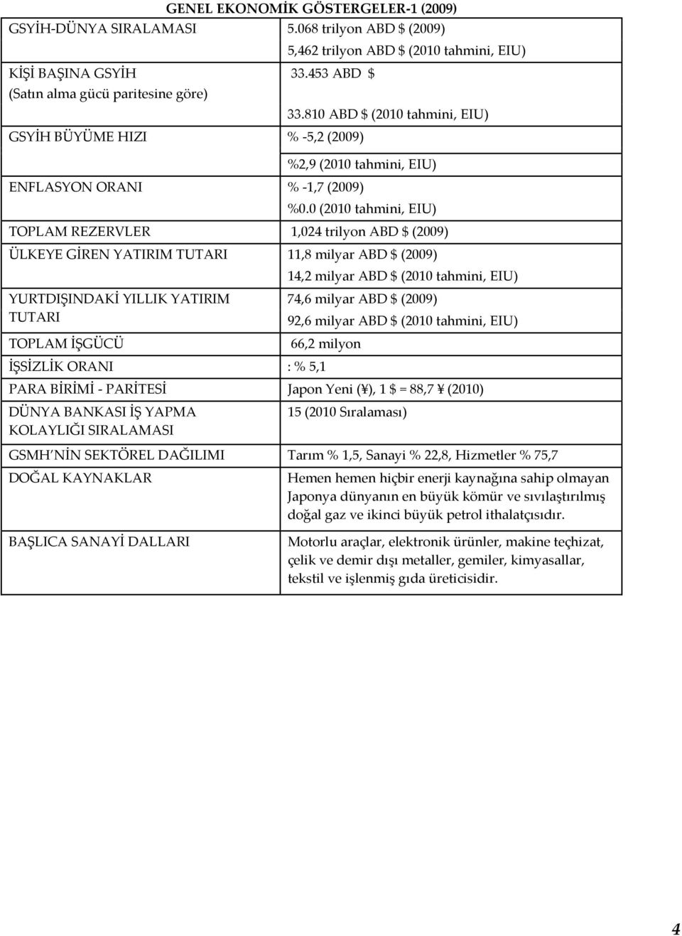 0 (2010 tahmini, EIU) TOPLAM REZERVLER 1,024 trilyon ABD $ (2009) ÜLKEYE GİREN YATIRIM TUTARI 11,8 milyar ABD $ (2009) 14,2 milyar ABD $ (2010 tahmini, EIU) YURTDIŞINDAKİ YILLIK YATIRIM TUTARI 74,6