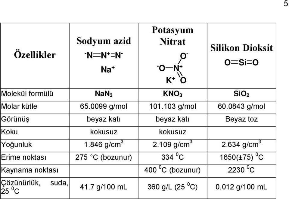 0843 g/mol Görünüş beyaz katı beyaz katı Beyaz toz Koku kokusuz kokusuz Yoğunluk 1.846 g/cm 3 2.109 g/cm 3 2.