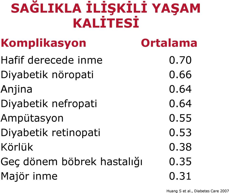 64 Ampütasyon 0.55 Diyabetik retinopati 0.53 Körlük 0.