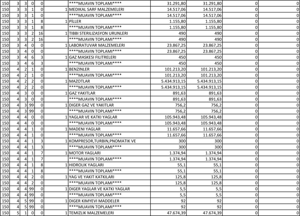 867,25 23.867,25 0 0 150 3 4 0 0 ****MUAVIN TOPLAMI**** 23.867,25 23.867,25 0 0 150 3 4 6 3 1 GAZ MASKESI FILITRELERI 450 450 0 0 150 3 4 6 3 ****MUAVIN TOPLAMI**** 450 450 0 0 150 4 2 1 0 1 BENZINLER 101.