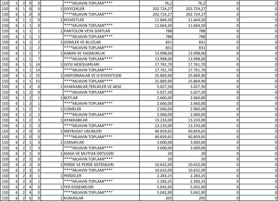 664,50 0 0 150 6 1 1 1 1 PANTOLON VEYA SORTLAR 788 788 0 0 150 6 1 1 1 ****MUAVIN TOPLAMI**** 788 788 0 0 150 6 1 1 2 1 GOMLEK VE BLUZLAR 831 831 0 0 150 6 1 1 2 ****MUAVIN TOPLAMI**** 831 831 0 0