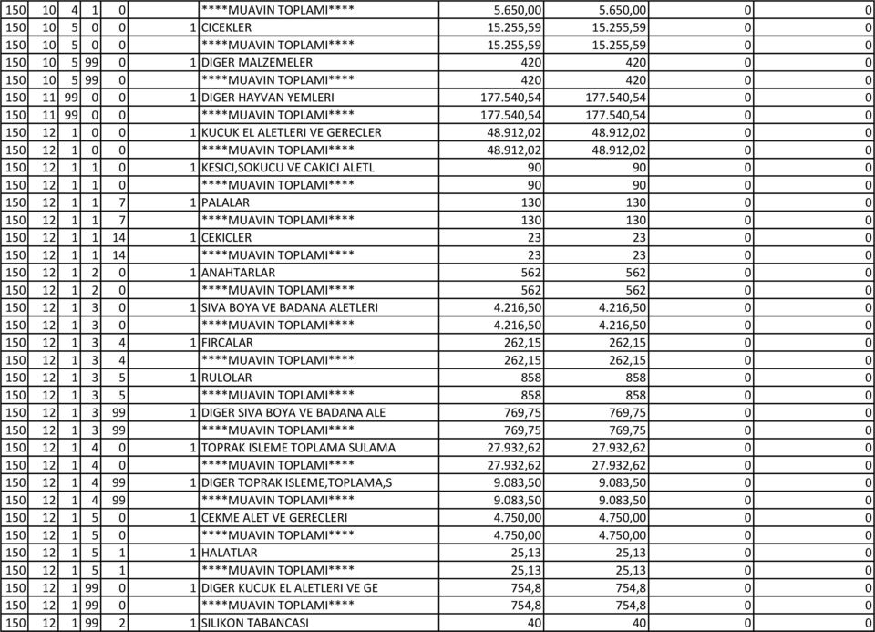 255,59 0 0 150 10 5 99 0 1 DIGER MALZEMELER 420 420 0 0 150 10 5 99 0 ****MUAVIN TOPLAMI**** 420 420 0 0 150 11 99 0 0 1 DIGER HAYVAN YEMLERI 177.540,54 177.