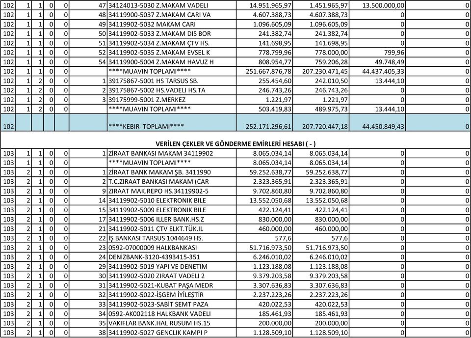 698,95 0 0 102 1 1 0 0 52 34119902-5035 Z.MAKAM EVSEL K 778.799,96 778.000,00 799,96 0 102 1 1 0 0 54 34119900-5004 Z.MAKAM HAVUZ H 808.954,77 759.206,28 49.