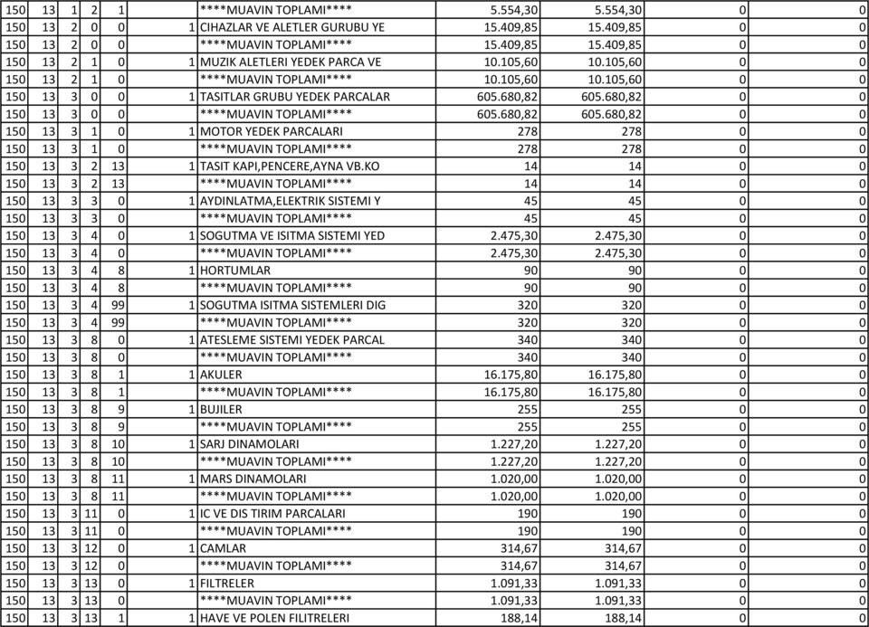 680,82 605.680,82 0 0 150 13 3 1 0 1 MOTOR YEDEK PARCALARI 278 278 0 0 150 13 3 1 0 ****MUAVIN TOPLAMI**** 278 278 0 0 150 13 3 2 13 1 TASIT KAPI,PENCERE,AYNA VB.