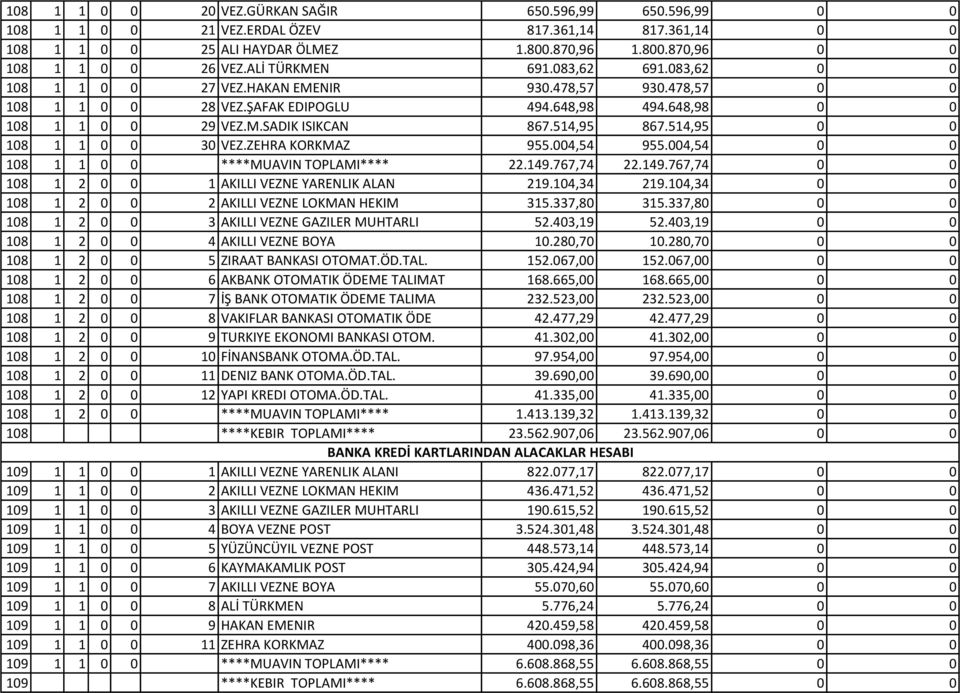 514,95 867.514,95 0 0 108 1 1 0 0 30 VEZ.ZEHRA KORKMAZ 955.004,54 955.004,54 0 0 108 1 1 0 0 ****MUAVIN TOPLAMI**** 22.149.767,74 22.149.767,74 0 0 108 1 2 0 0 1 AKILLI VEZNE YARENLIK ALAN 219.