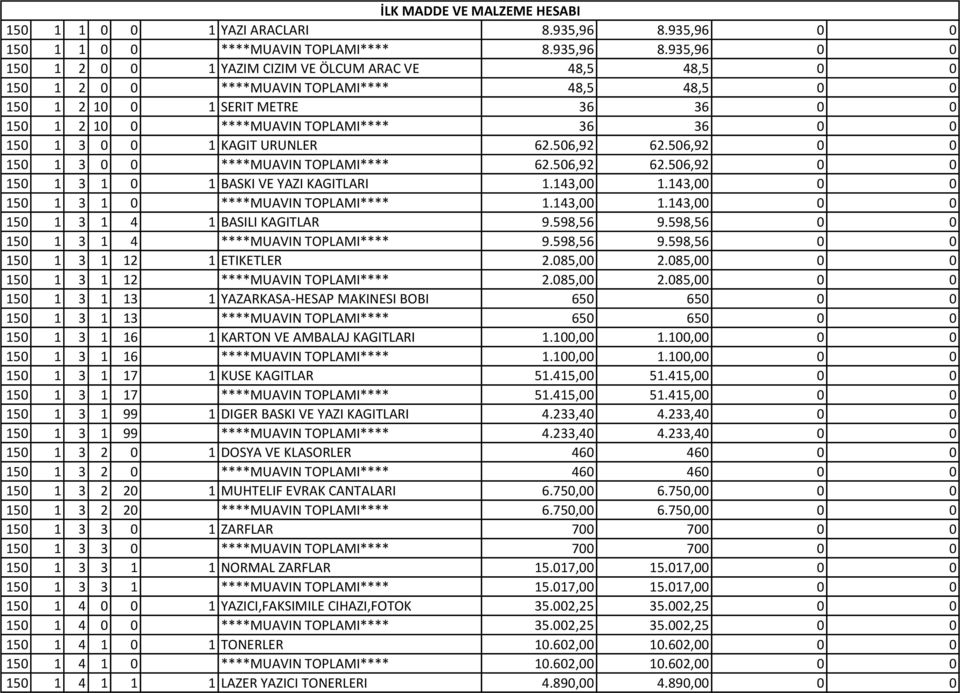 935,96 0 0 150 1 2 0 0 1 YAZIM CIZIM VE ÖLCUM ARAC VE 48,5 48,5 0 0 150 1 2 0 0 ****MUAVIN TOPLAMI**** 48,5 48,5 0 0 150 1 2 10 0 1 SERIT METRE 36 36 0 0 150 1 2 10 0 ****MUAVIN TOPLAMI**** 36 36 0 0