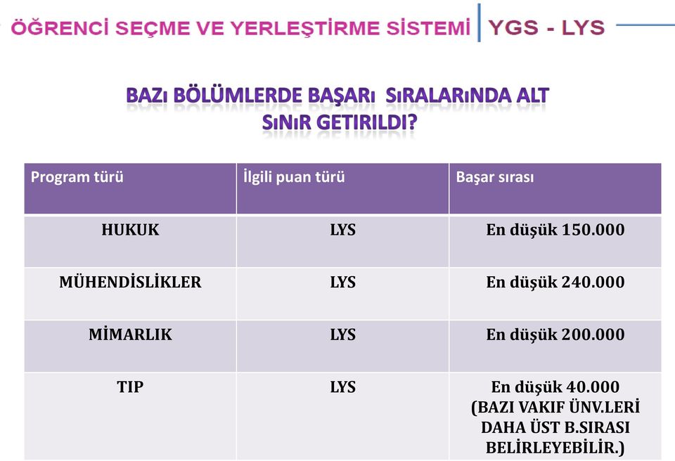 000 MİMARLIK LYS En düşük 200.000 TIP LYS En düşük 40.