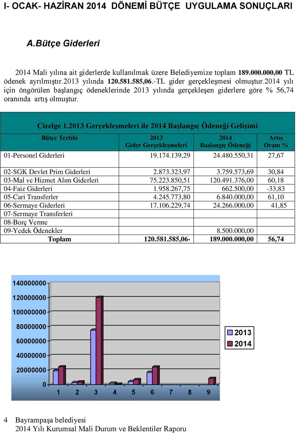 Gerçekleşmeleri ile Başlangıç Ödeneği Gelişimi Bütçe Tertibi Gider Gerçekleşmeleri Başlangıç Ödeneği Artış Oranı % 01-Personel Giderleri 19.174.139,29 24.480.
