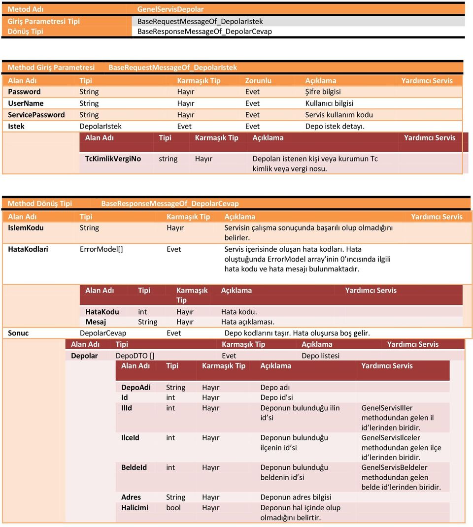 Method Dönüş i BaseResponseMessageOf_DepolarCevap IslemKodu String Hayır Servisin çalışma sonuçunda başarılı olup olmadığını belirler.