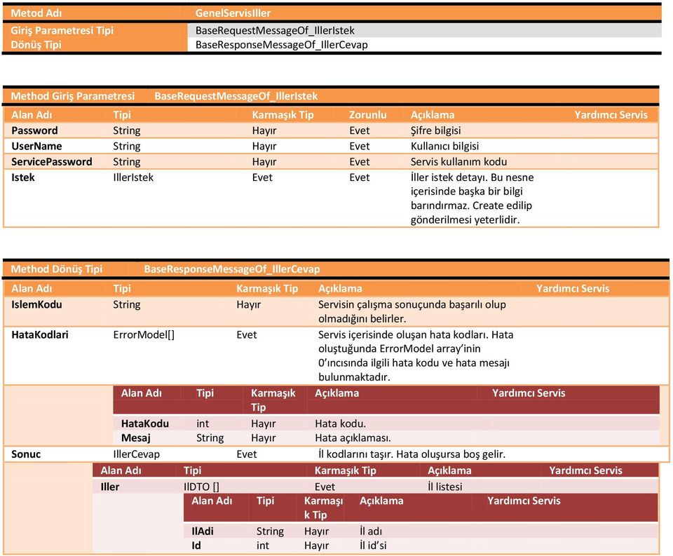 Method Dönüş i BaseResponseMessageOf_IllerCevap IslemKodu String Hayır Servisin çalışma sonuçunda başarılı olup olmadığını belirler.