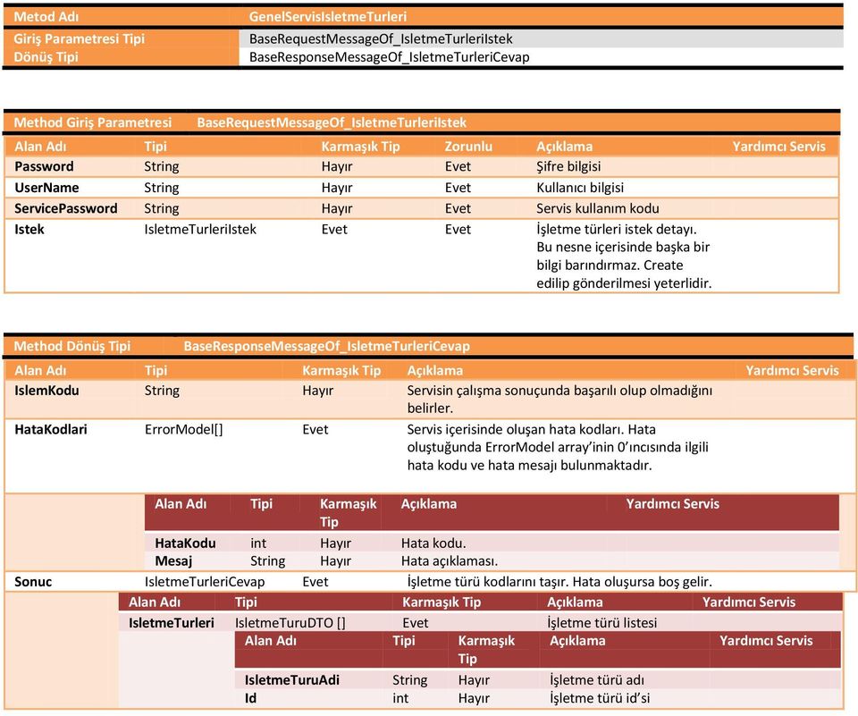 Method Dönüş i BaseResponseMessageOf_IsletmeTurleriCevap IslemKodu String Hayır Servisin çalışma sonuçunda başarılı olup olmadığını belirler.