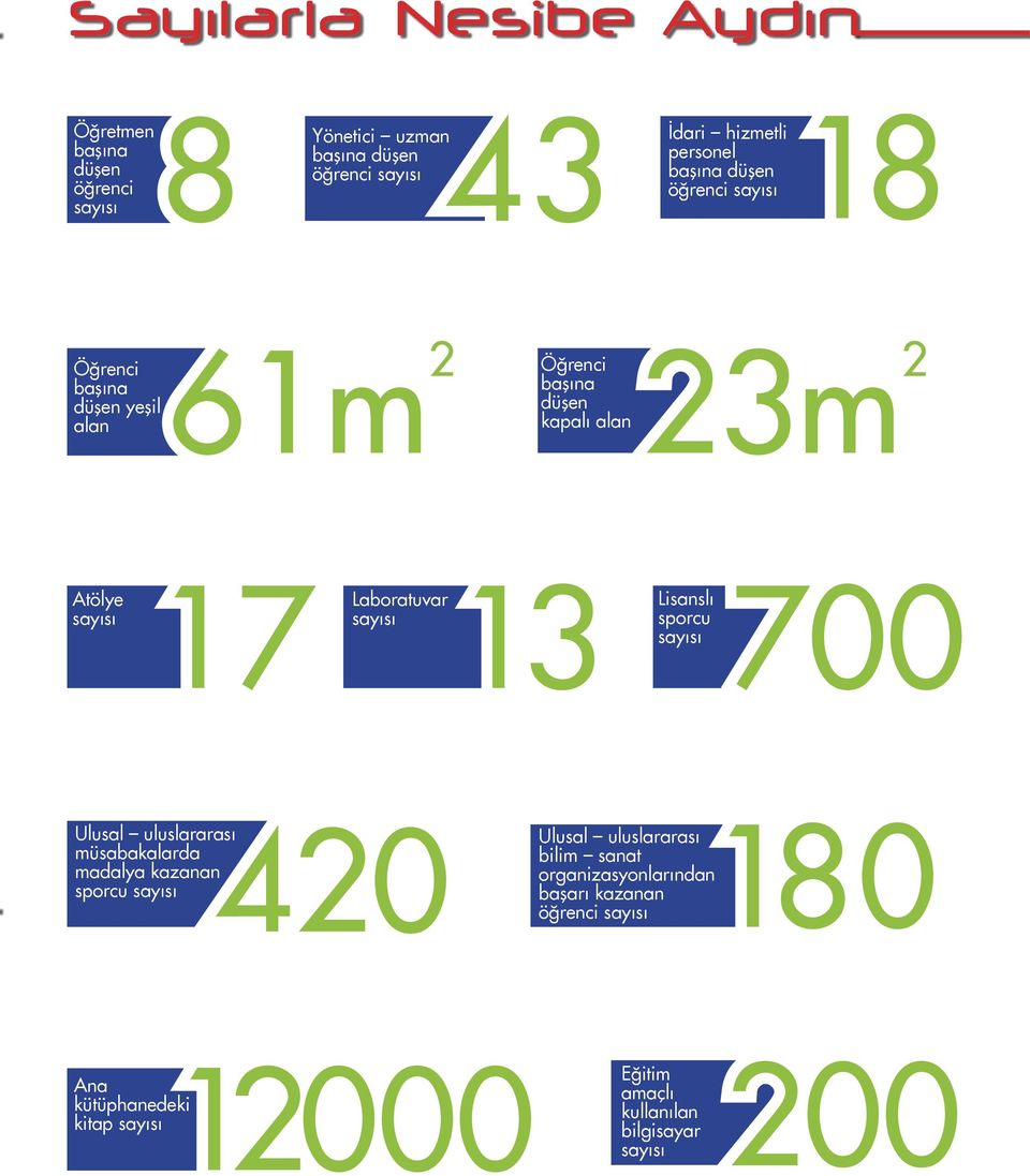 Laboratuvar sayısı 13 Lisanslı sporcu sayısı 700 Ulusal uluslararası 420 müsabakalarda madalya kazanan sporcu sayısı Ulusal
