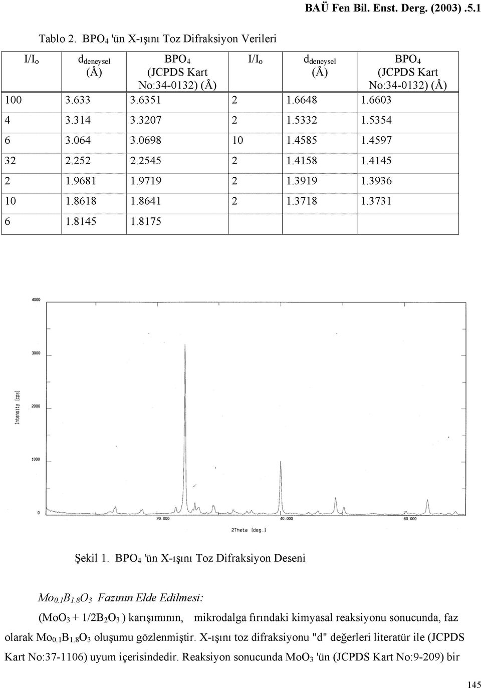 8175 BPO 4 (JCPDS Kart No:34-0132) (Å) Şekil 1. BPO 4 'ün X-ışını Toz Difraksiyon Deseni Mo 0.1 B 1.