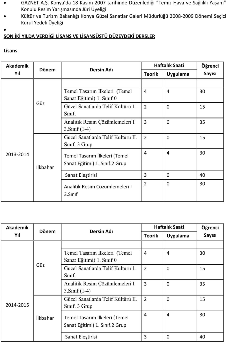 Seçici Kurul Yedek Üyeliği SON İKİ YILDA VERDİĞİ LİSANS VE LİSANSÜSTÜ DÜZEYDEKİ DERSLER Lisans Akademik Yıl Dönem Dersin Adı Teorik Haftalık Saati Uygulama Öğrenci Sayısı 2013-2014 Güz İlkbahar Temel