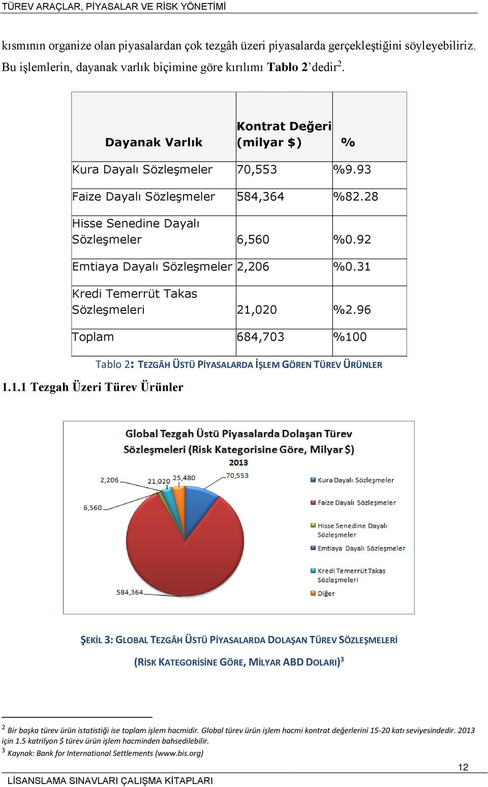 92 Emtiaya Dayalı Sözleşmeler 2,206 %0.31 