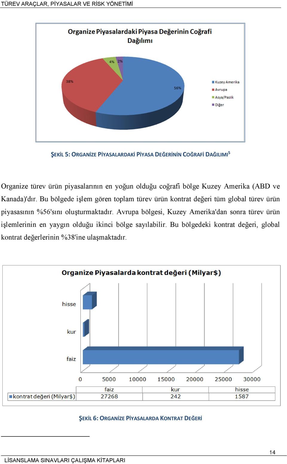 Bu bölgede işlem gören toplam türev ürün kontrat değeri tüm global türev ürün piyasasının %56'sını oluşturmaktadır.