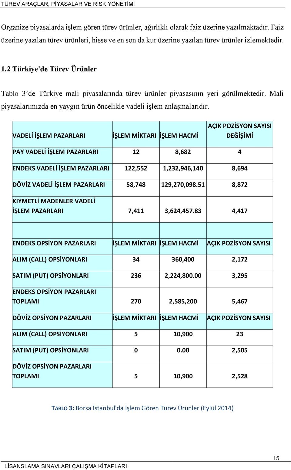 VADELİ İŞLEM PAZARLARI İŞLEM MİKTARI İŞLEM HACMİ AÇIK POZİSYON SAYISI DEĞİŞİMİ PAY VADELİ İŞLEM PAZARLARI 12 8,682 4 ENDEKS VADELİ İŞLEM PAZARLARI 122,552 1,232,946,140 8,694 DÖVİZ VADELİ İŞLEM