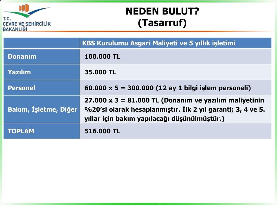 İşletme, Diğer TOPLAM 100.000 TL 35.000 TL 60.000 x 5 = 300.