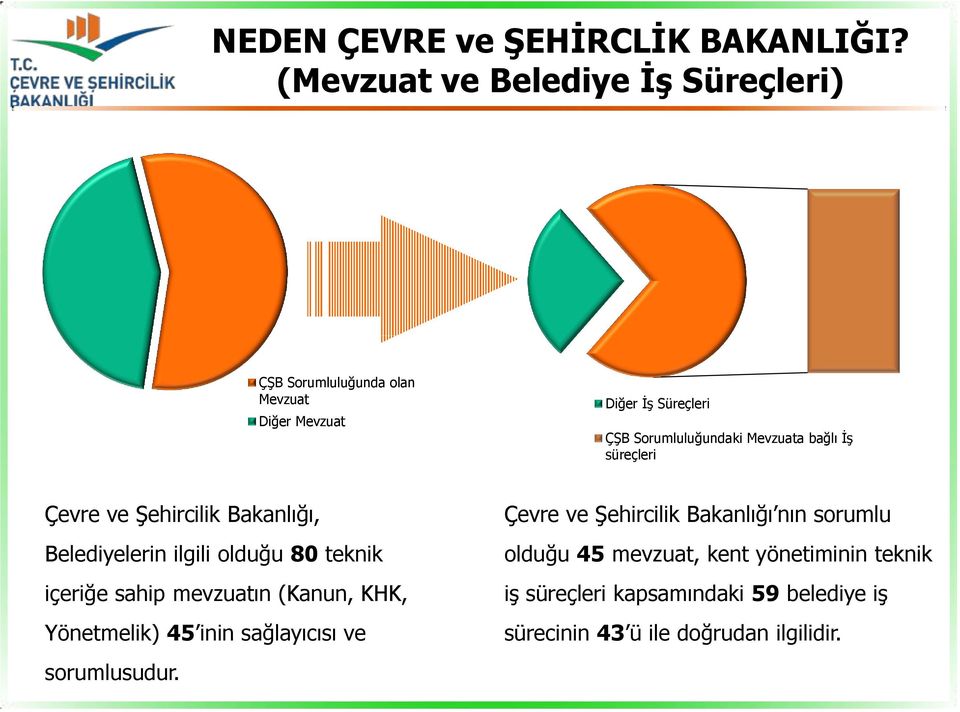 Mevzuata bağlı İş süreçleri Çevre ve Şehircilik Bakanlığı, Belediyelerin ilgili olduğu 80 teknik içeriğe sahip mevzuatın