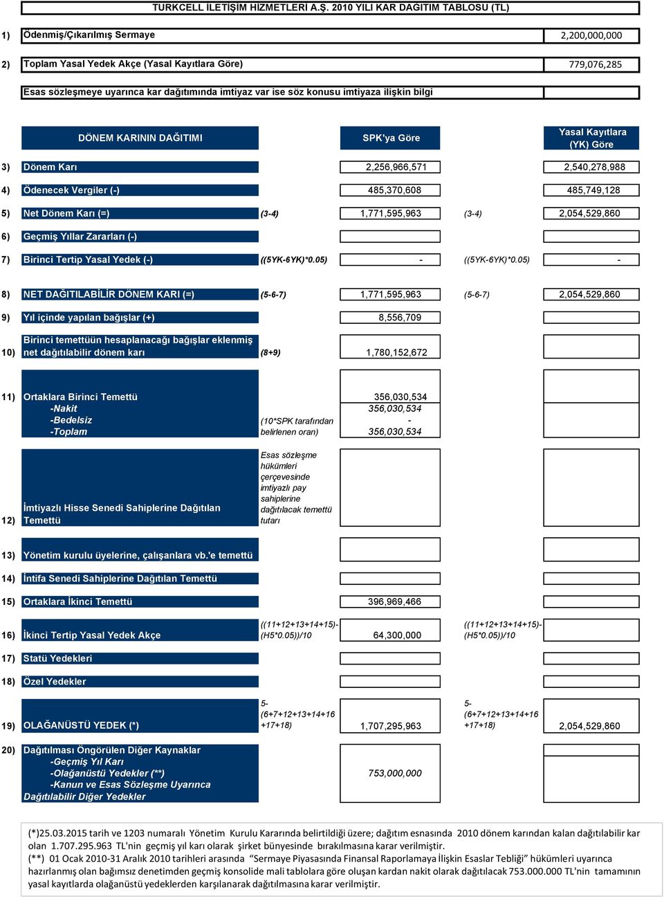 2010 YILI KR DĞITIM TLOSU (TL) 1) Ödenmiş/Çıkarılmış Sermaye 2,200,000,000 2) Toplam Yasal Yedek kçe (Yasal Kayıtlara Göre) 779,076,285 Esas sözleşmeye uyarınca kar dağıtımında imtiyaz var ise söz