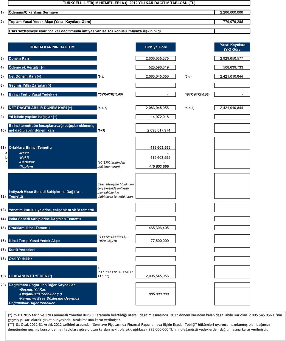 2012 YILI KR DĞITIM TLOSU (TL) 1) Ödenmiş/Çıkarılmış Sermaye 2,200,000,000 2) Toplam Yasal Yedek kçe (Yasal Kayıtlara Göre) 779,076,285 Esas sözleşmeye uyarınca kar dağıtımında imtiyaz var ise söz