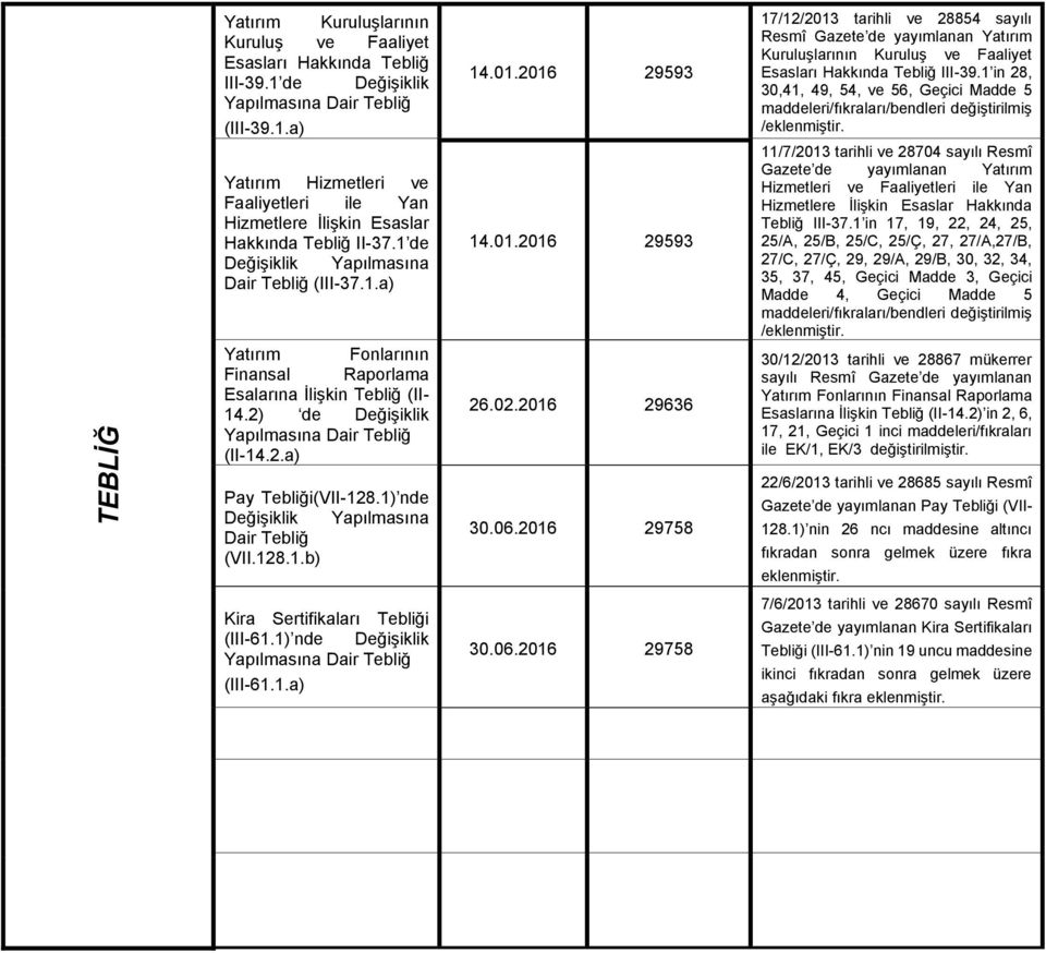 2016 29593 14.01.2016 29593 26.02.2016 29636 30.06.2016 29758 17/12/2013 tarihli ve 28854 sayılı Resmî Gazete de yayımlanan Yatırım Kuruluşlarının Kuruluş ve Faaliyet Esasları Hakkında Tebliğ III-39.