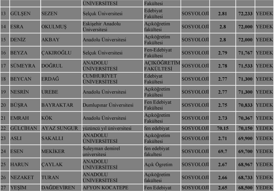 77 71,300 YEDEK 19 NESRİN UREBE Anadolu Üniversitesi SOSYOLOJİ 2.77 71,300 YEDEK 20 BÜŞRA BAYRAKTAR Dumlupınar Üniversitesi SOSYOLOJİ 2.75 70,833 YEDEK 21 EMRAH KÖK Anadolu Üniversitesi SOSYOLOJİ 2.