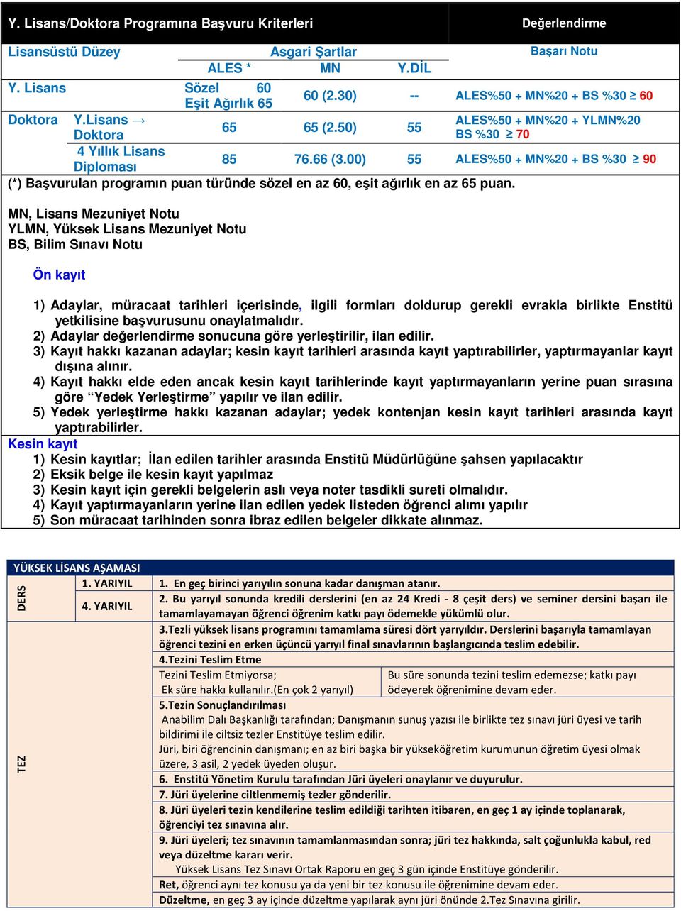 00) 55 ALES%50 + MN%20 + BS %30 90 Diploması (*) Başvurulan programın puan türünde sözel en az 60, eşit ağırlık en az 65 puan.