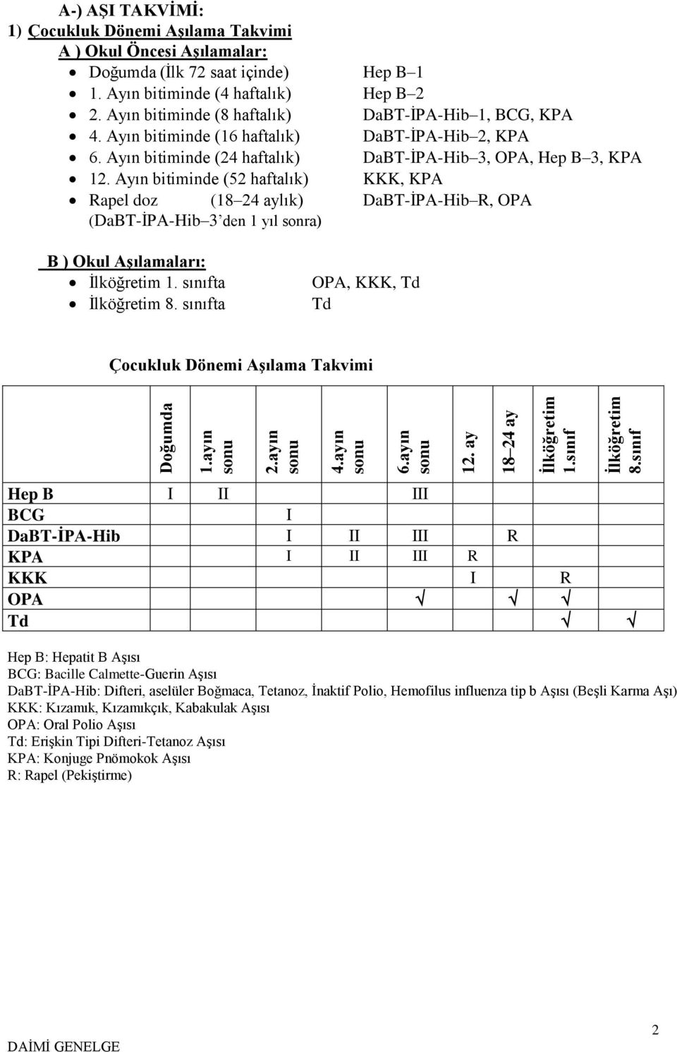 Ayın bitiminde (52 haftalık) KKK, KPA Rapel doz (18 24 aylık) DaBT-İPA-Hib R, OPA (DaBT-İPA-Hib 3 den 1 yıl sonra) B ) Okul Aşılamaları: İlköğretim 1. sınıfta İlköğretim 8.