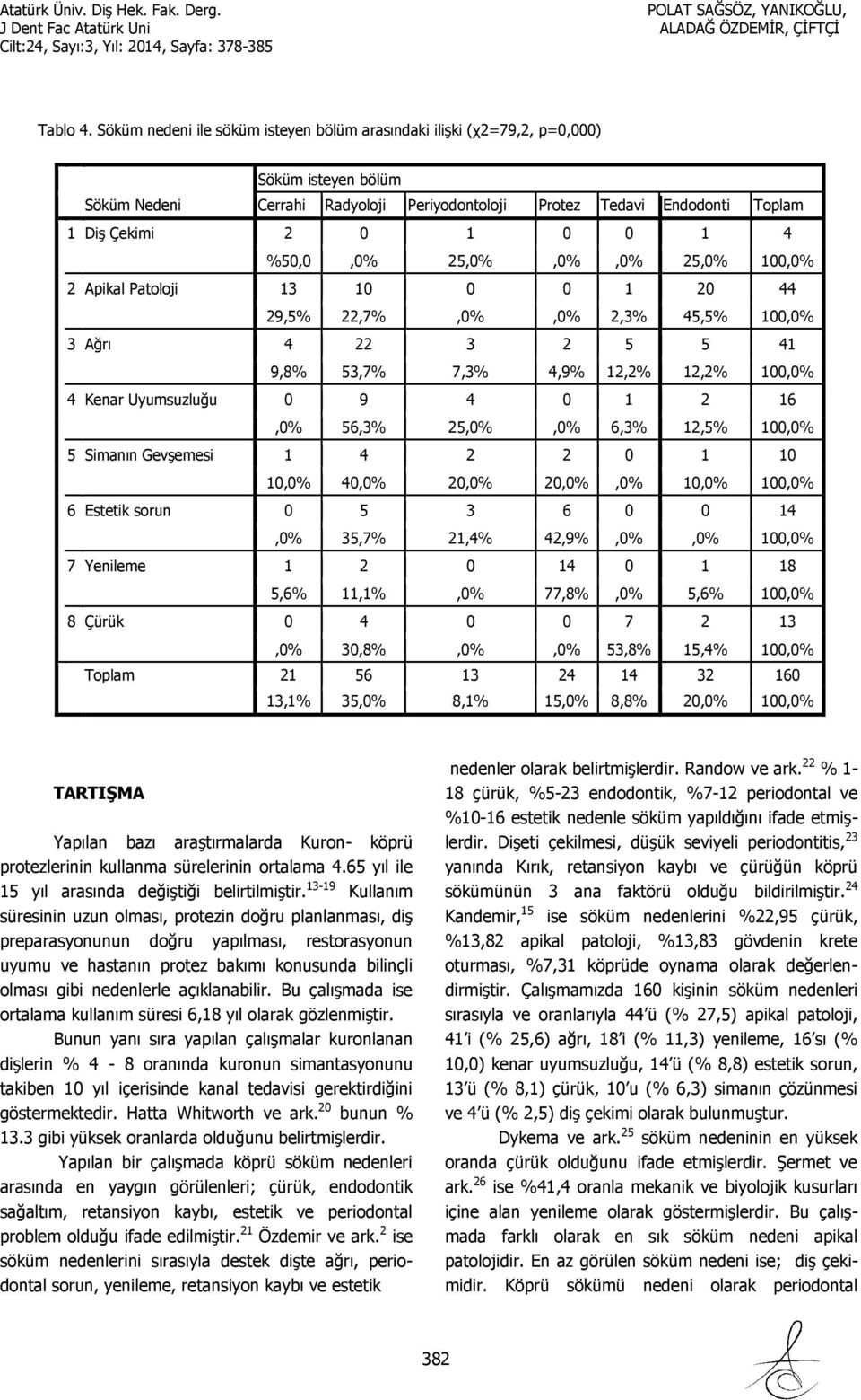 %50,0,0% 25,0%,0%,0% 25,0% 100,0% 2 Apikal Patoloji 13 10 0 0 1 20 44 29,5% 22,7%,0%,0% 2,3% 45,5% 100,0% 3 Ağrı 4 22 3 2 5 5 41 9,8% 53,7% 7,3% 4,9% 12,2% 12,2% 100,0% 4 Kenar Uyumsuzluğu 0 9 4 0 1