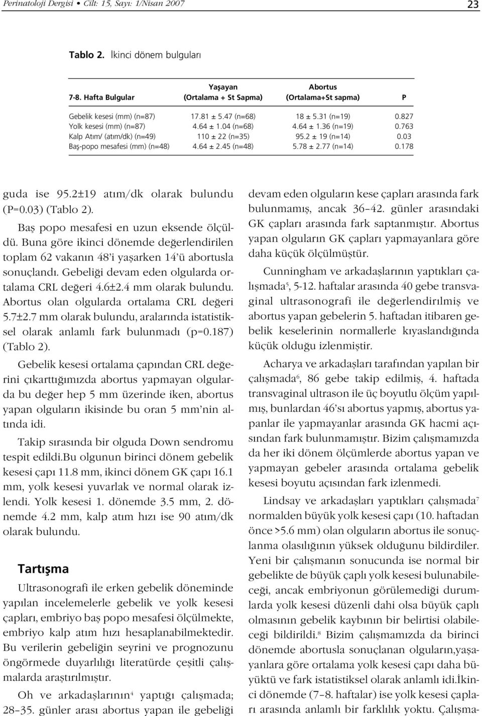 03 Bafl-popo mesafesi (mm) (n=48) 4.64 ± 2.45 (n=48) 5.78 ± 2.77 (n=14) 0.178 guda ise 95.2±19 at m/dk olarak bulundu (P=0.03) (Tablo 2). Bafl popo mesafesi en uzun eksende ölçüldü.